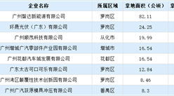 【招商引資成績分享】2024年上半年廣州市制造業土地投資TOP30企業盤點