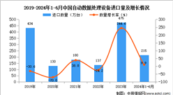 2024年1-6月中國自動數據處理設備進口數據統計分析：進口量同比增長34.6%