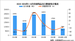 2024年1-6月中國鎢品出口數據統計分析：出口量同比下降16.7%