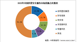 2023年中國托管安全服務市場規模及競爭格局分析（圖）