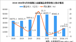 2024年1-5月中國金屬制品業經營情況：利潤同比增長11.0%