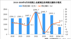 2024年1-6月中國金屬制品業經營情況：利潤同比增長9.3%