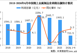 2024年1-6月中國金屬制品業經營情況：利潤同比增長9.3%
