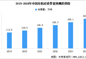 2024年中國有機硅產能、產量及消費量預測分析（圖）