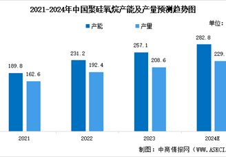 2024年中國有機硅產能產量預測及其深加工產品市場占比分析（圖）