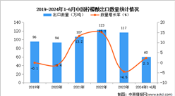 2024年1-6月中國檸檬酸出口數據統計分析：出口量小幅增長
