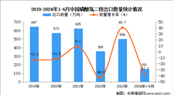2024年1-6月中國磷酸氫二銨出口數據統計分析：出口量151萬噸