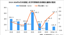 2024年1-6月中國化學纖維制造業經營情況：利潤同比增長127.9%