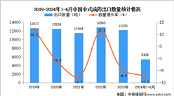 2024年1-6月中國中式成藥出口數據統計分析：出口量同比下降7.3%