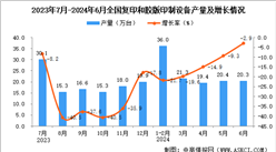 2024年6月全國復印和膠版印制設備產量數據統計分析