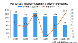 2024年1-6月中國膠合板及類似多層板出口數據統計分析：出口量同比增長24.2%