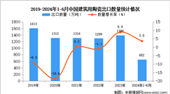 2024年1-6月中國建筑用陶瓷出口數據統計分析：出口量652萬噸