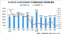 2024年6月全國大氣污染防治設備產量數據統計分析