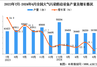 2024年6月全國大氣污染防治設備產量數據統計分析