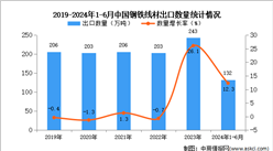 2024年1-6月中國鋼鐵線材出口數據統計分析：出口量同比增長12.3%