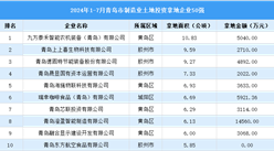 【投資焦點】2024年1-7月青島市制造業土地投資企業50強名單（圖）