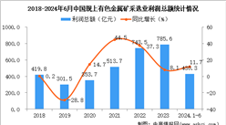 2024年1-6月中國有色金屬礦采選業經營情況：利潤同比增長11.7%