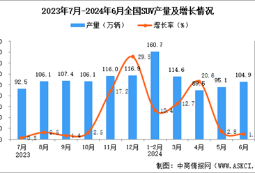 2024年6月全國SUV產量數據統計分析