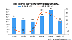 2024年1-6月中國角鋼及型鋼出口數據統計分析：出口量同比增長13.2%