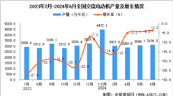 2024年6月全國交流電動機產量數據統計分析