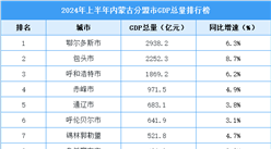2024年上半年內蒙古各盟市GDP排行榜：2市GDP超兩千億（圖）