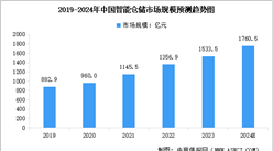 2024年中國智能倉儲市場規模及行業發展前景預測分析（圖）
