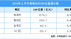 2024年上半年珠海各區GDP排行榜：香洲區排名第一（圖）