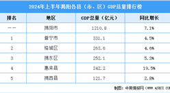 2024年上半年揭陽市各縣（市、區）GDP排行榜：普寧市排名第一（圖）