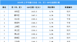 2024年上半年浙江各縣（市、區）GDP排行榜：余杭區持續領先（圖）