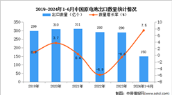 2024年1-6月中國原電池出口數據統計分析：出口量同比增長7.5%