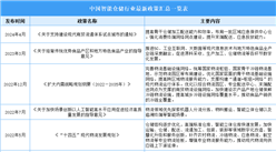 2024年中國智能倉儲行業最新政策匯總一覽（表）