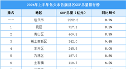2024年上半年包頭市各旗縣區GDP排行榜：白云礦區增速第一（圖）
