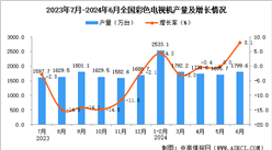 2024年6月全國彩色電視機產量數據統計分析