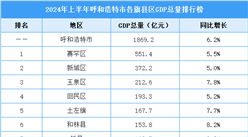 2024年上半年呼和浩特各旗縣區GDP排行榜：賽罕區總量排名第一（圖）