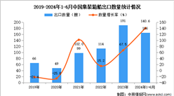 2024年1-6月中國集裝箱船出口數據統計分析：出口量同比增長140.6%