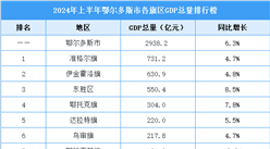 2024年上半年鄂爾多斯市各旗區GDP排行：三地上榜2024中國縣域經濟百強榜