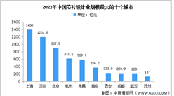 2024年中國芯片設計行業銷售規模及規模最大的十個城市預測分析（圖）