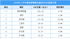 2024年上半年錫林郭勒盟各旗縣GDP排行榜：2地區GDP超百億（圖）