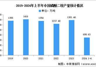 2024年中國磷酸二銨產量及競爭格局預測分析（圖）