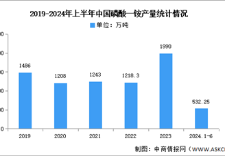 2024年中國磷酸一銨產量及競爭格局預測分析（圖）