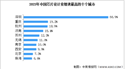 2024年中國芯片設計行業銷售規模及增速最高的十個城市預測分析（圖）