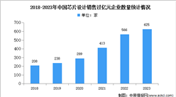2023年中國芯片設計行業企業數量及銷售過億元企業分析（圖）
