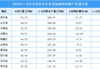 2024年上半年全國各省市農用氮磷鉀化肥產量排行榜