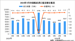 2024年7月中國機床進口數據統計分析：進口量同比增長0.2%