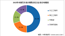 2023年中國芯片設計企業數量及銷售過億元企業分布情況分析（圖）