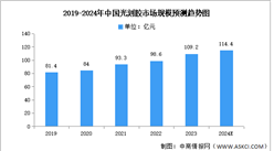 2024年中國光刻膠市場現狀及發展前景預測分析（圖）