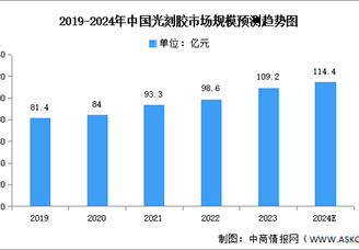 2024年中國光刻膠市場現狀及發展前景預測分析（圖）