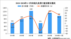 2024年1-7月中國大麥進口數據統計分析：進口量同比增長67.1%