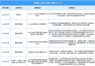 2024年中國海上風電行業最新政策匯總一覽（圖）