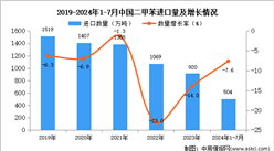 2024年1-7月中國二甲苯進口數據統計分析：進口量同比下降7.6%